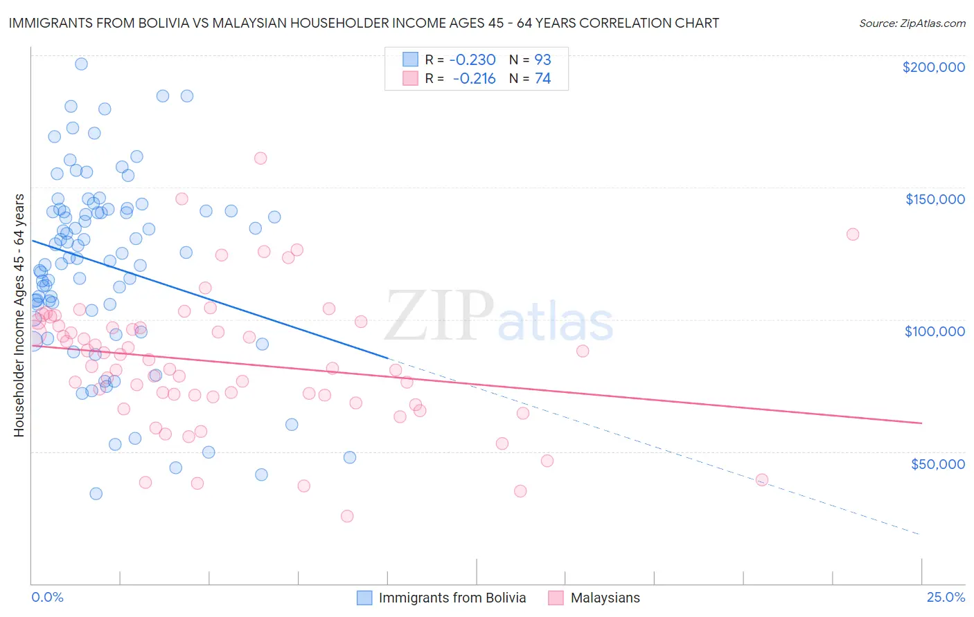 Immigrants from Bolivia vs Malaysian Householder Income Ages 45 - 64 years