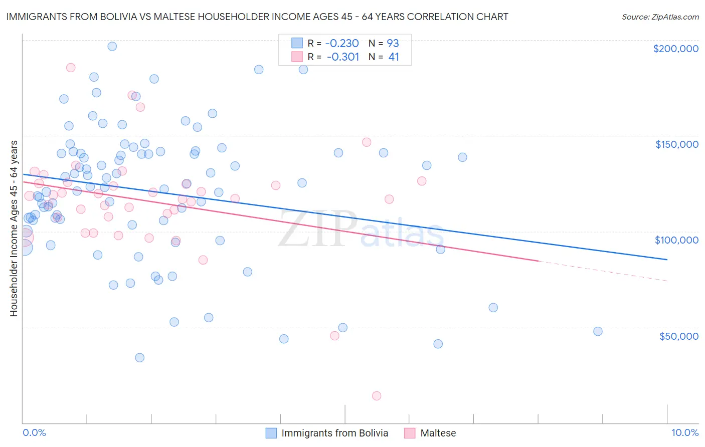 Immigrants from Bolivia vs Maltese Householder Income Ages 45 - 64 years