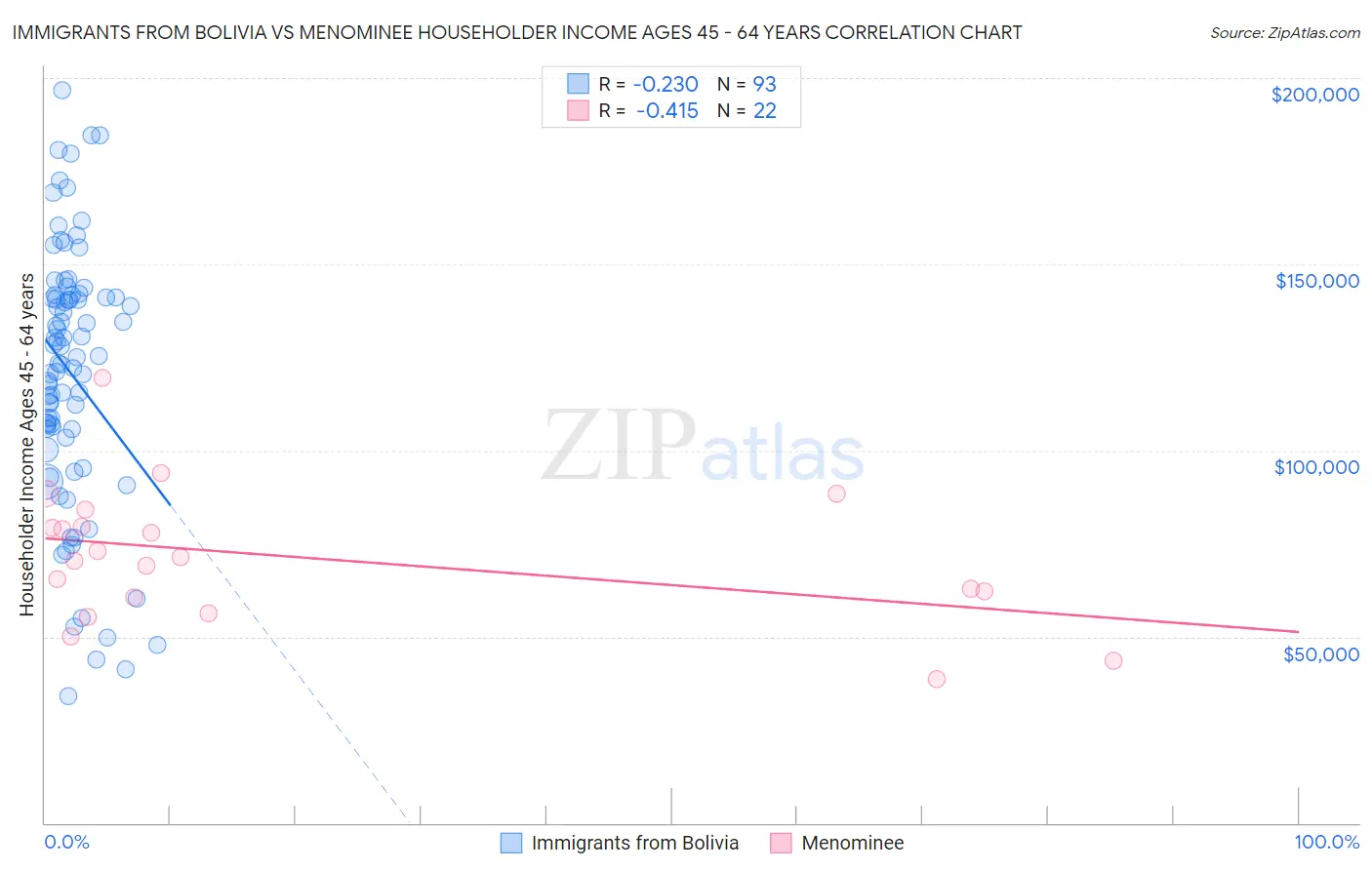 Immigrants from Bolivia vs Menominee Householder Income Ages 45 - 64 years