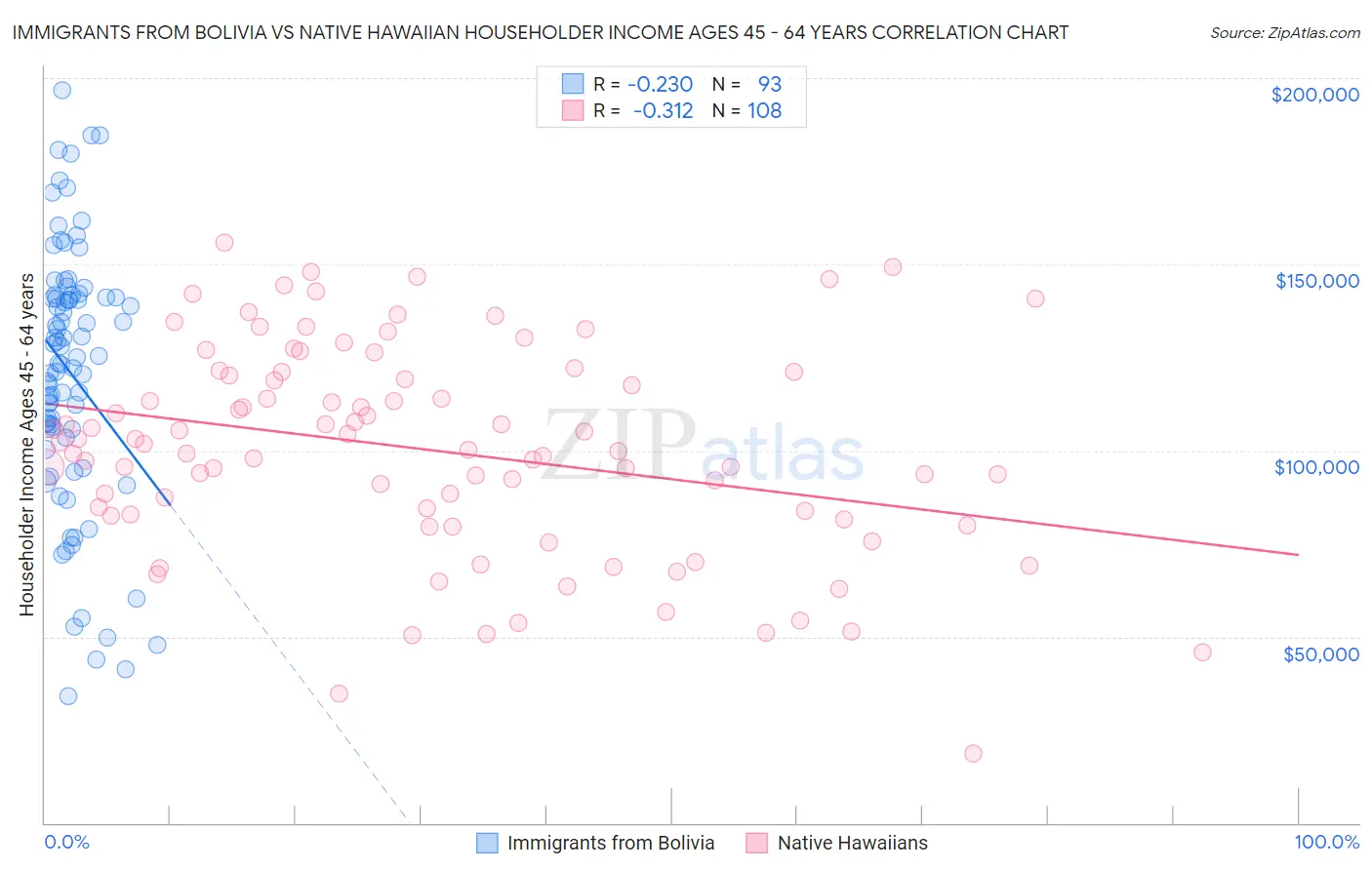 Immigrants from Bolivia vs Native Hawaiian Householder Income Ages 45 - 64 years