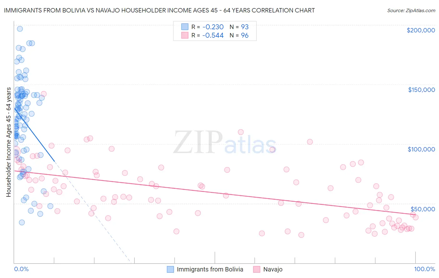 Immigrants from Bolivia vs Navajo Householder Income Ages 45 - 64 years