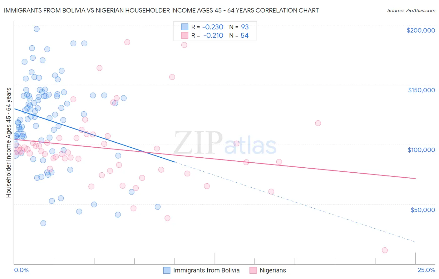 Immigrants from Bolivia vs Nigerian Householder Income Ages 45 - 64 years