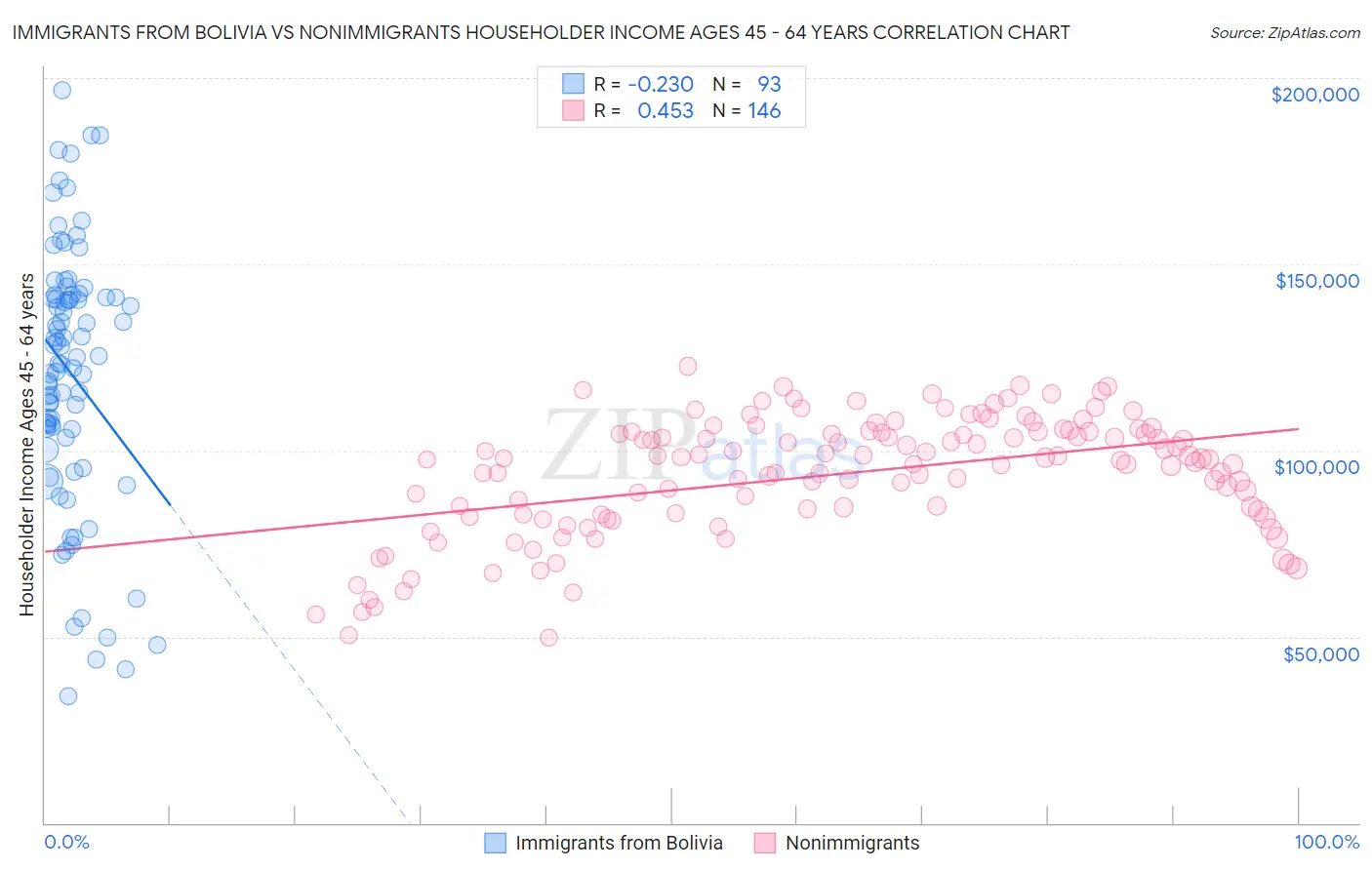 Immigrants from Bolivia vs Nonimmigrants Householder Income Ages 45 - 64 years