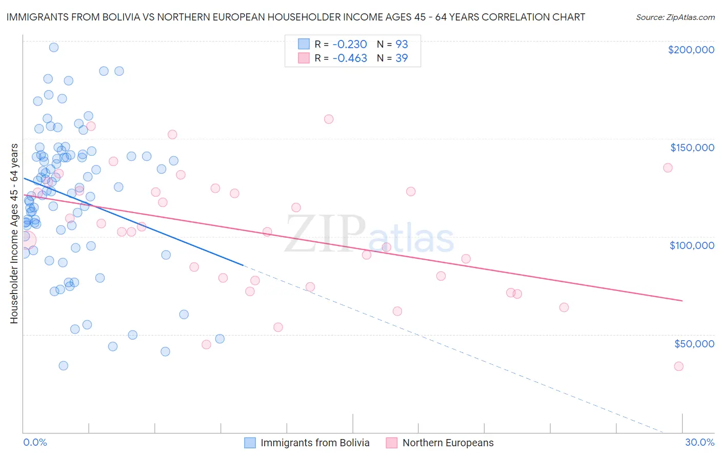 Immigrants from Bolivia vs Northern European Householder Income Ages 45 - 64 years