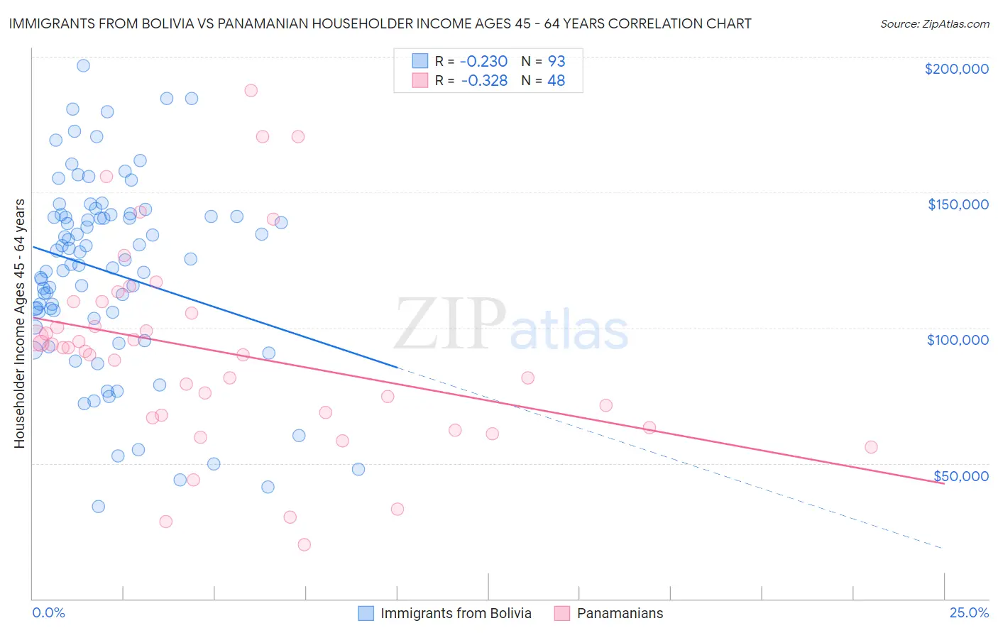 Immigrants from Bolivia vs Panamanian Householder Income Ages 45 - 64 years