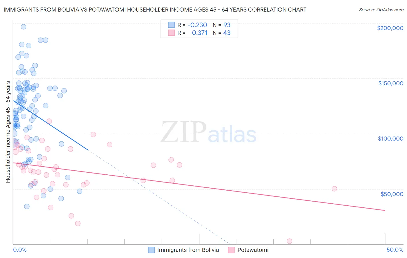 Immigrants from Bolivia vs Potawatomi Householder Income Ages 45 - 64 years