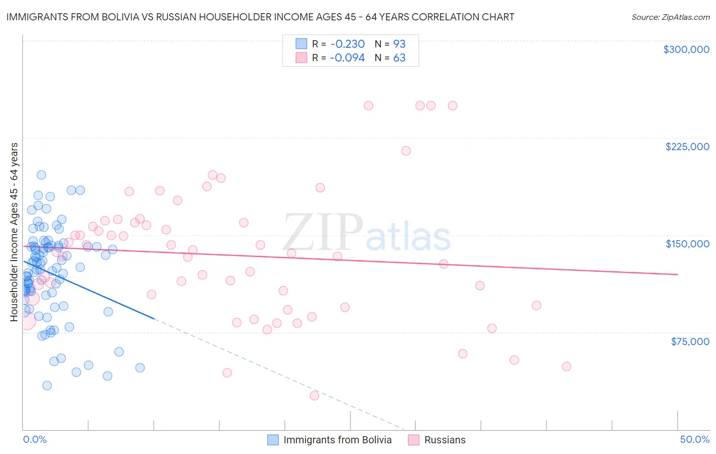 Immigrants from Bolivia vs Russian Householder Income Ages 45 - 64 years