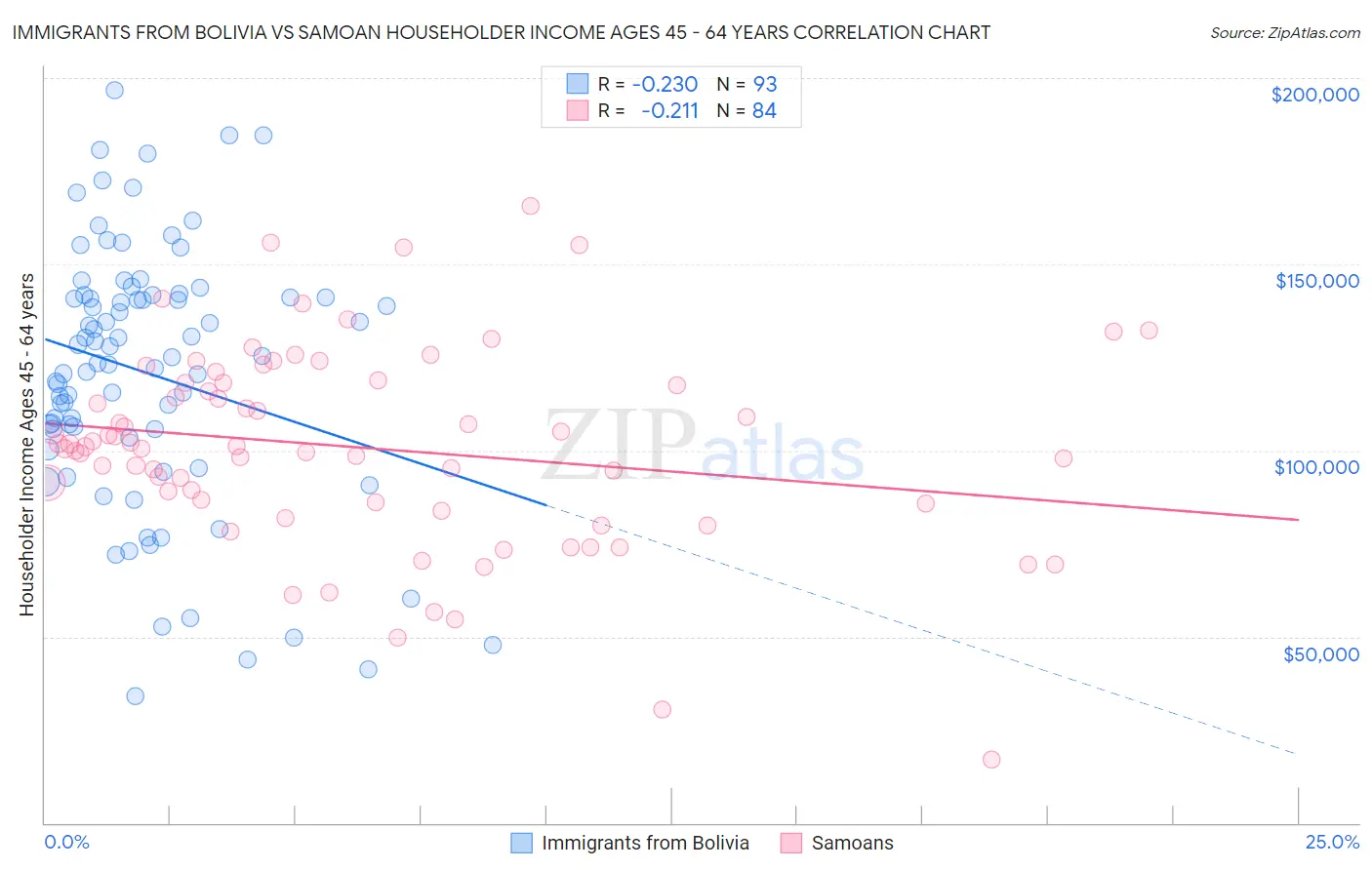 Immigrants from Bolivia vs Samoan Householder Income Ages 45 - 64 years