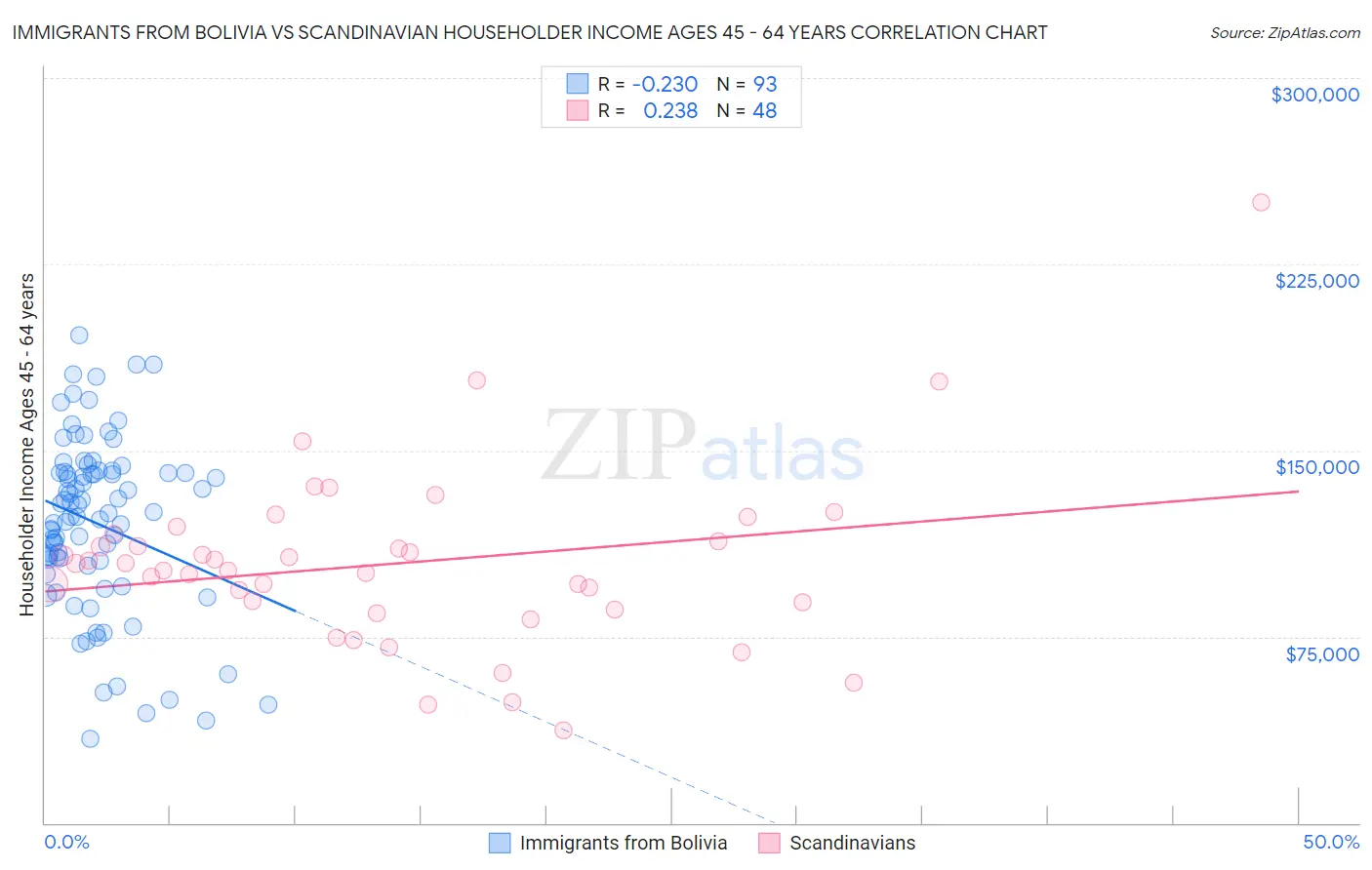 Immigrants from Bolivia vs Scandinavian Householder Income Ages 45 - 64 years