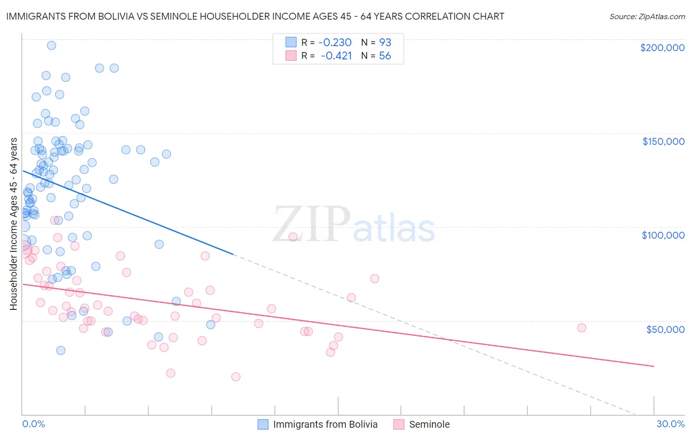 Immigrants from Bolivia vs Seminole Householder Income Ages 45 - 64 years