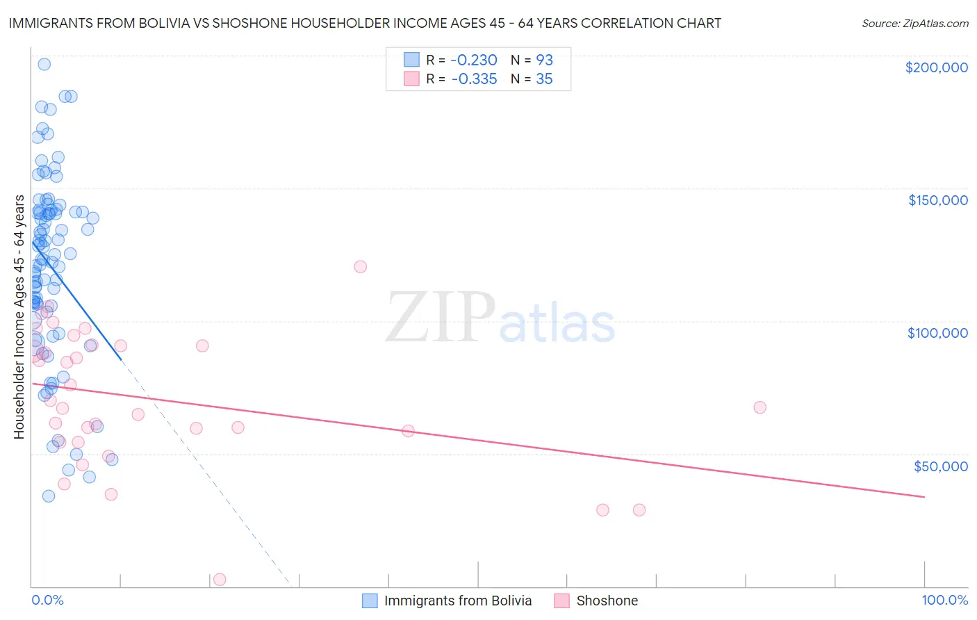 Immigrants from Bolivia vs Shoshone Householder Income Ages 45 - 64 years