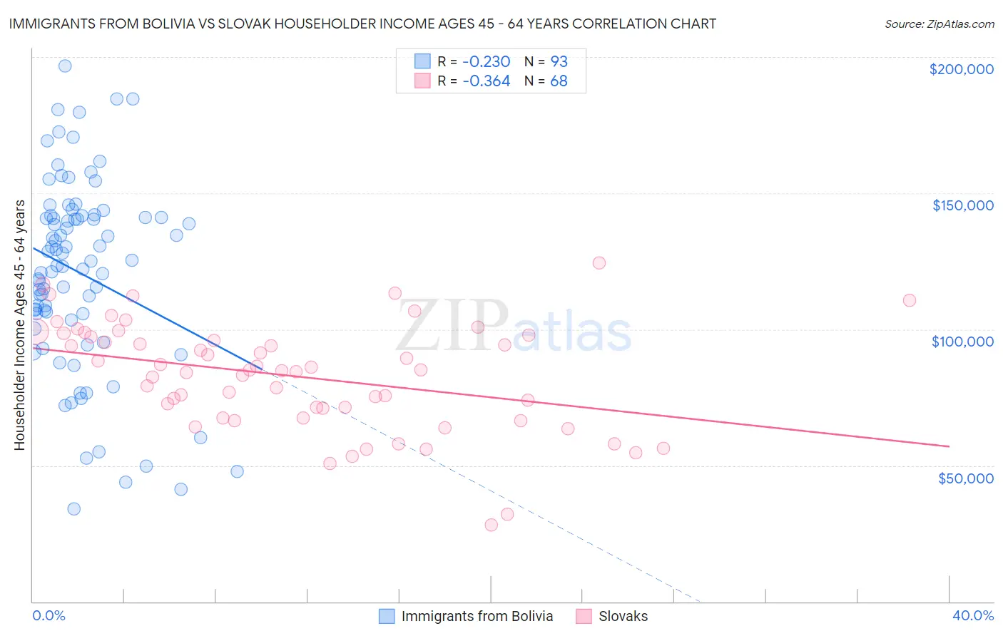 Immigrants from Bolivia vs Slovak Householder Income Ages 45 - 64 years