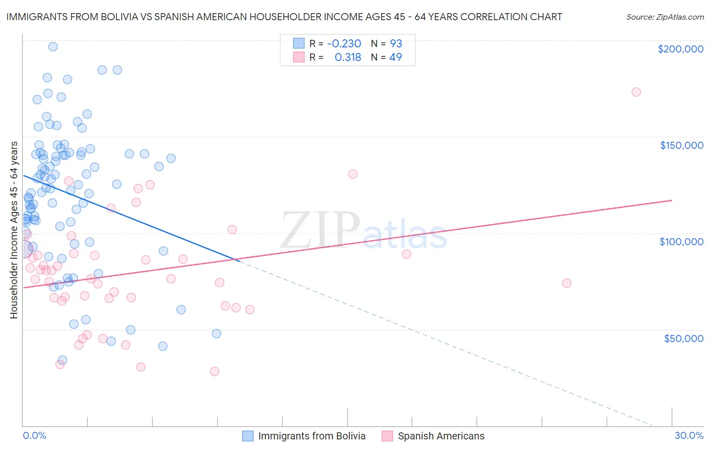 Immigrants from Bolivia vs Spanish American Householder Income Ages 45 - 64 years