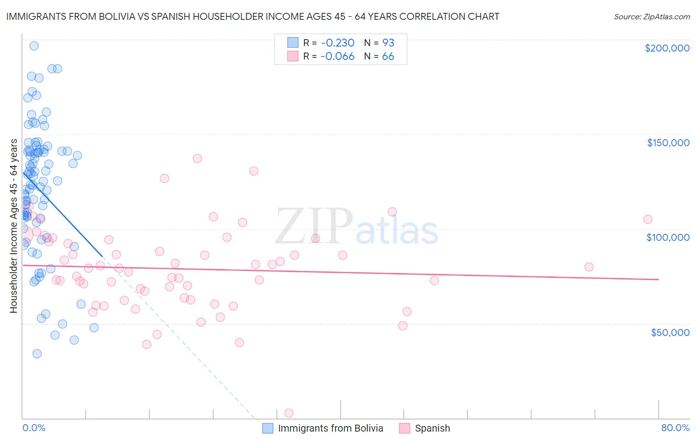 Immigrants from Bolivia vs Spanish Householder Income Ages 45 - 64 years