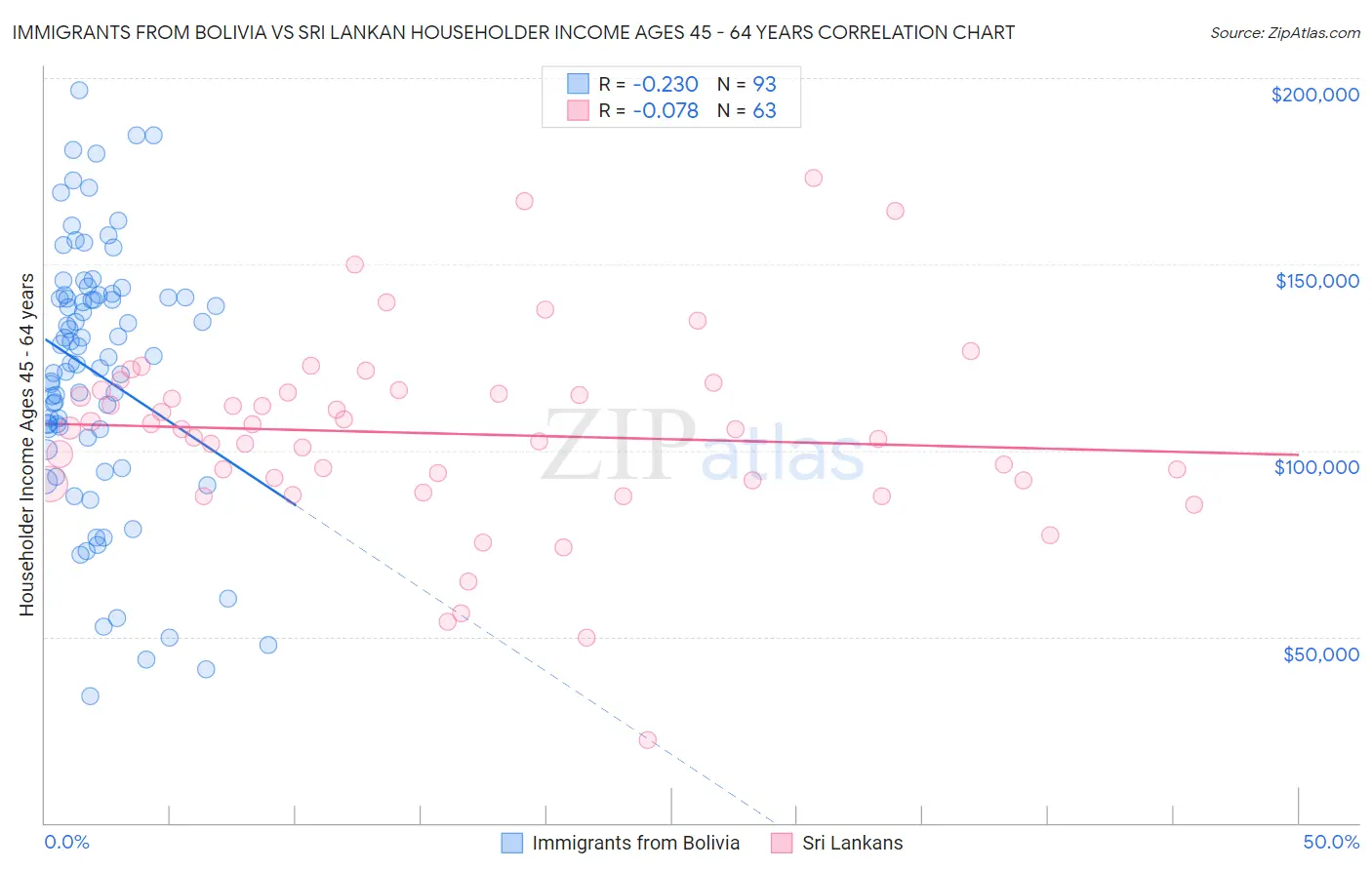 Immigrants from Bolivia vs Sri Lankan Householder Income Ages 45 - 64 years