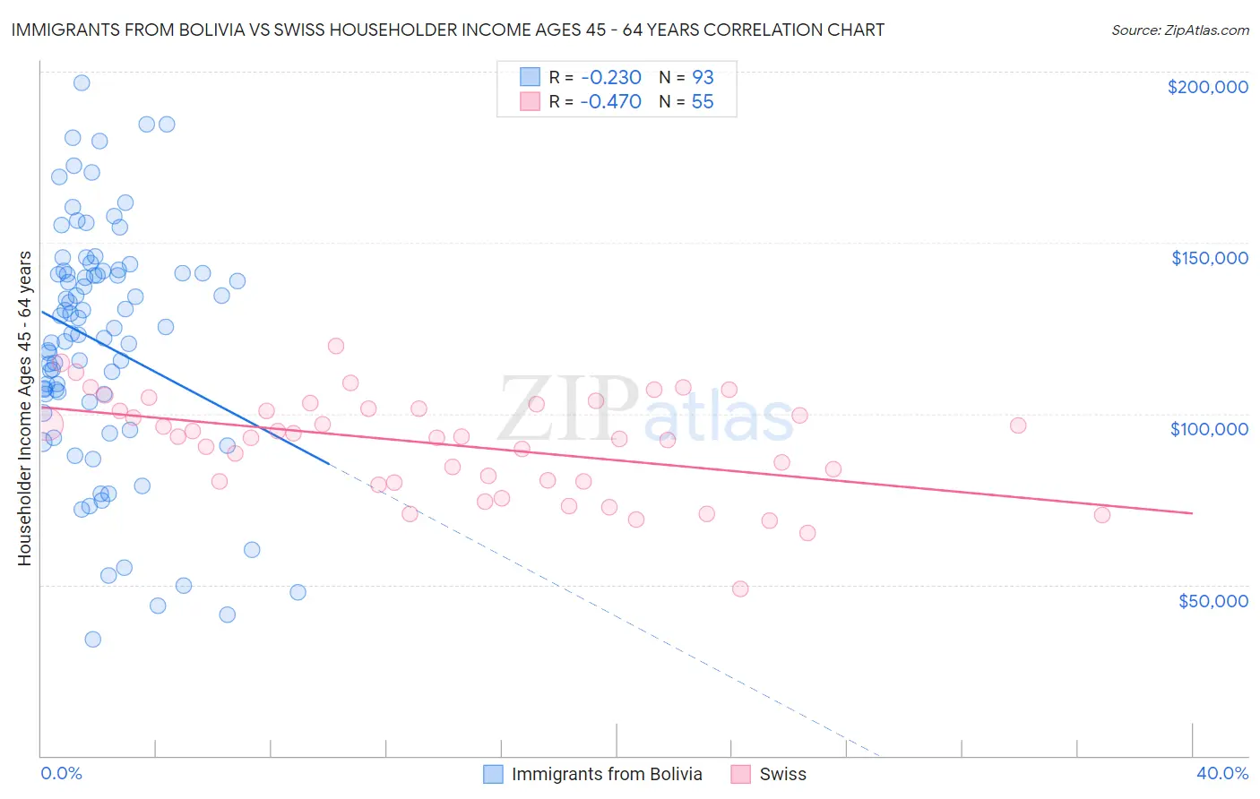 Immigrants from Bolivia vs Swiss Householder Income Ages 45 - 64 years