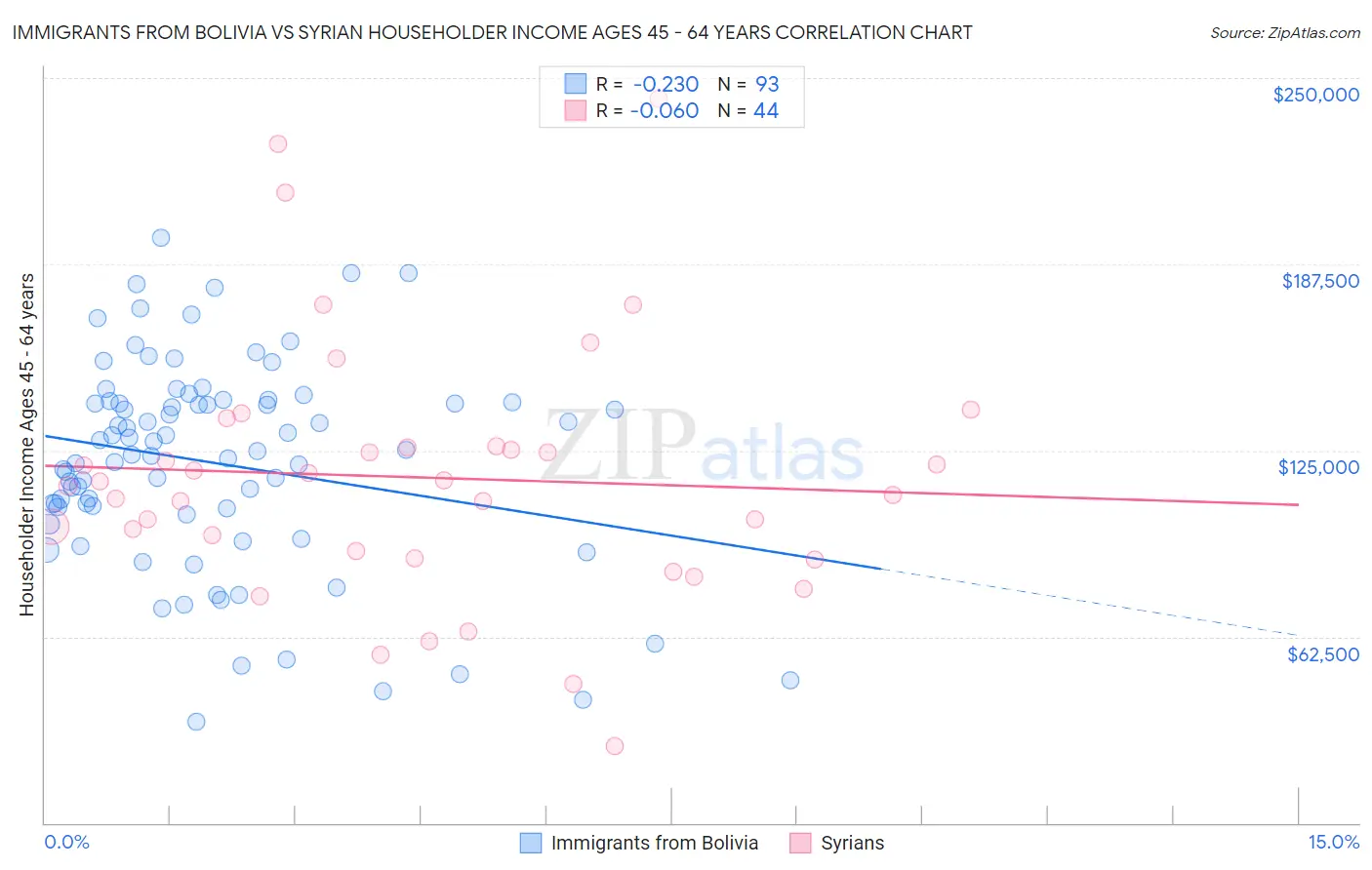 Immigrants from Bolivia vs Syrian Householder Income Ages 45 - 64 years