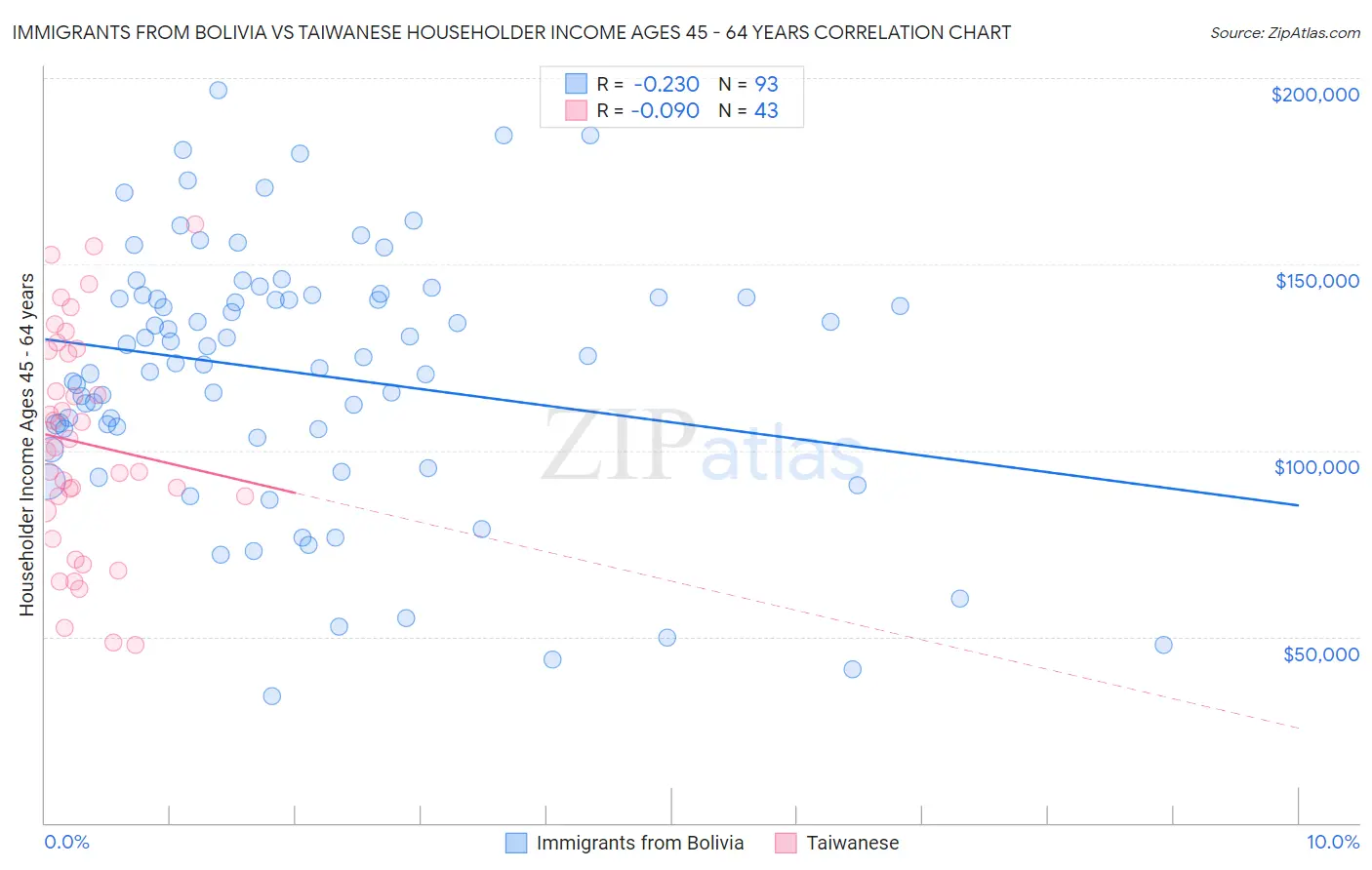 Immigrants from Bolivia vs Taiwanese Householder Income Ages 45 - 64 years