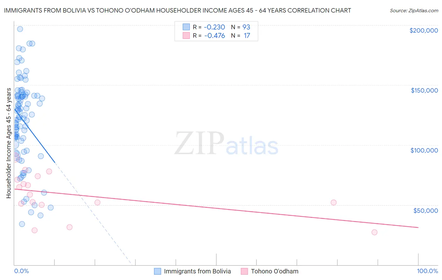 Immigrants from Bolivia vs Tohono O'odham Householder Income Ages 45 - 64 years