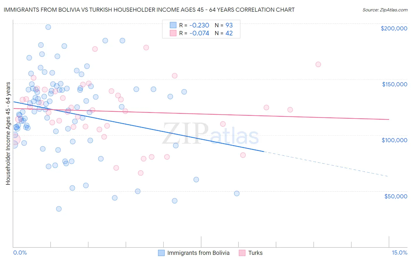 Immigrants from Bolivia vs Turkish Householder Income Ages 45 - 64 years