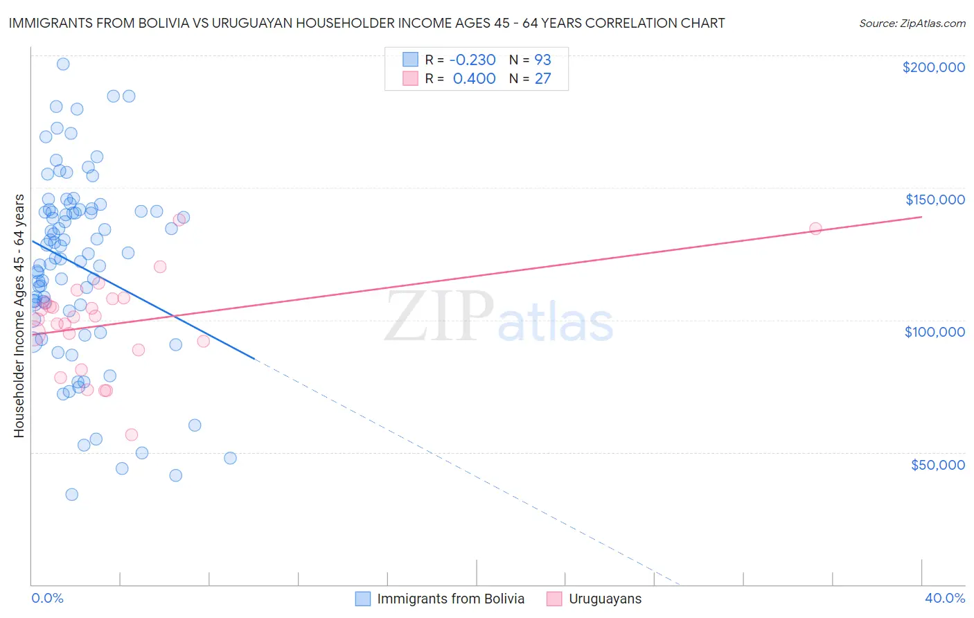Immigrants from Bolivia vs Uruguayan Householder Income Ages 45 - 64 years