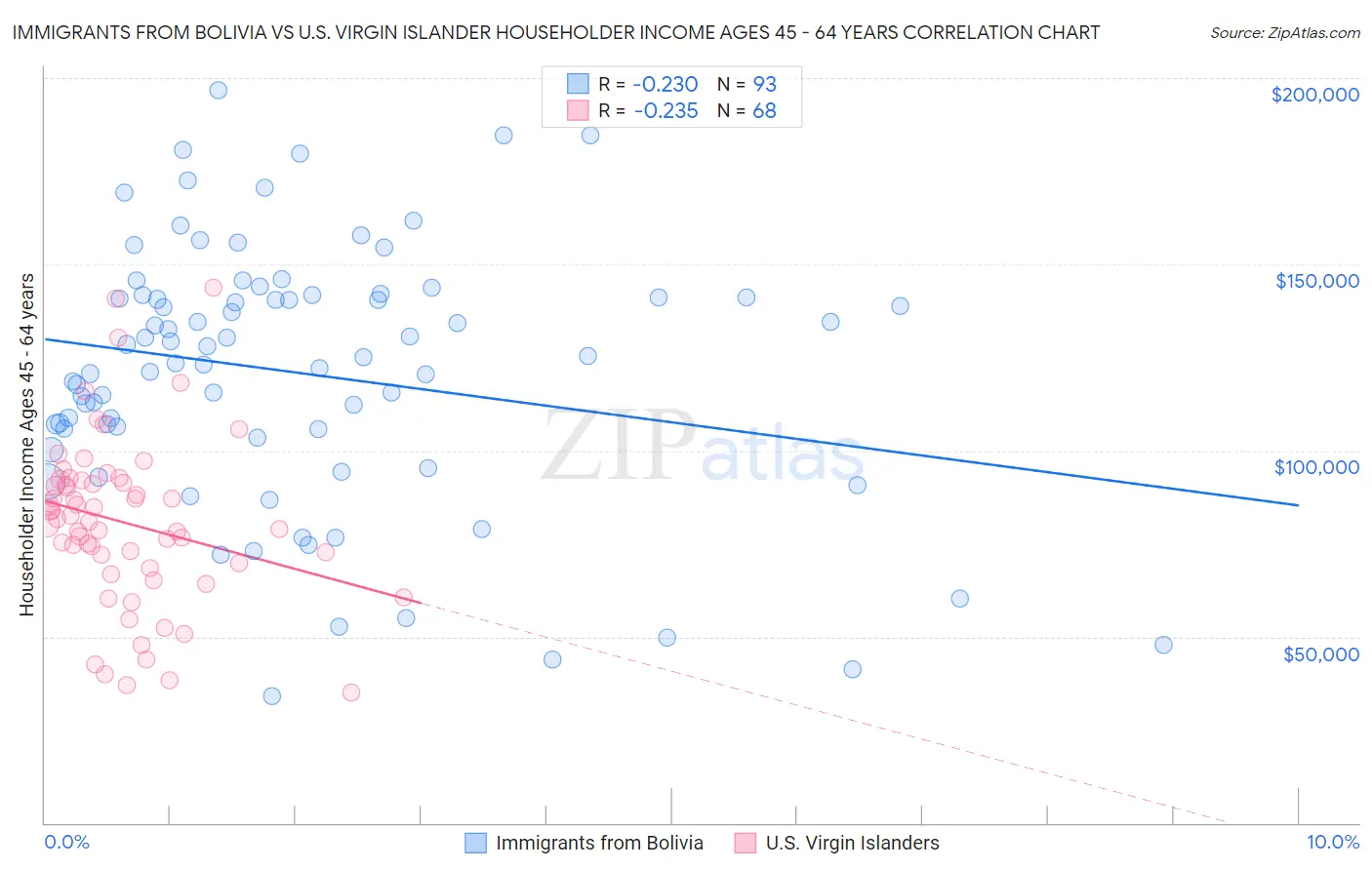 Immigrants from Bolivia vs U.S. Virgin Islander Householder Income Ages 45 - 64 years