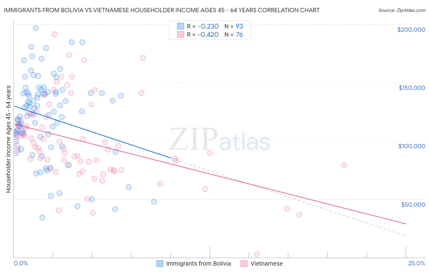 Immigrants from Bolivia vs Vietnamese Householder Income Ages 45 - 64 years