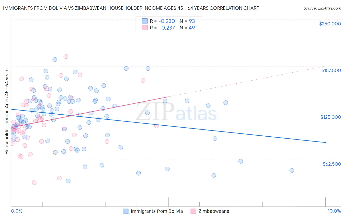Immigrants from Bolivia vs Zimbabwean Householder Income Ages 45 - 64 years