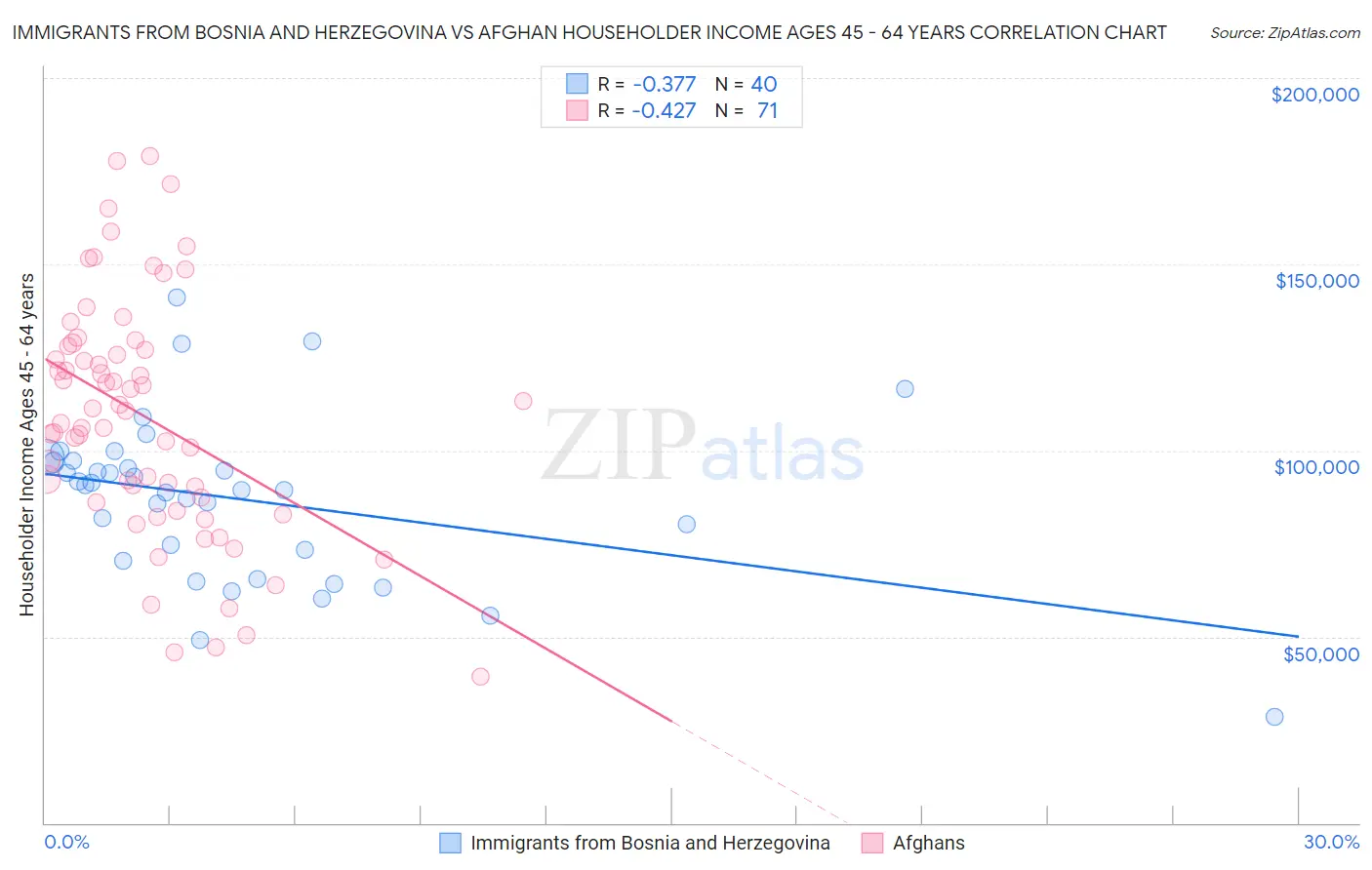 Immigrants from Bosnia and Herzegovina vs Afghan Householder Income Ages 45 - 64 years
