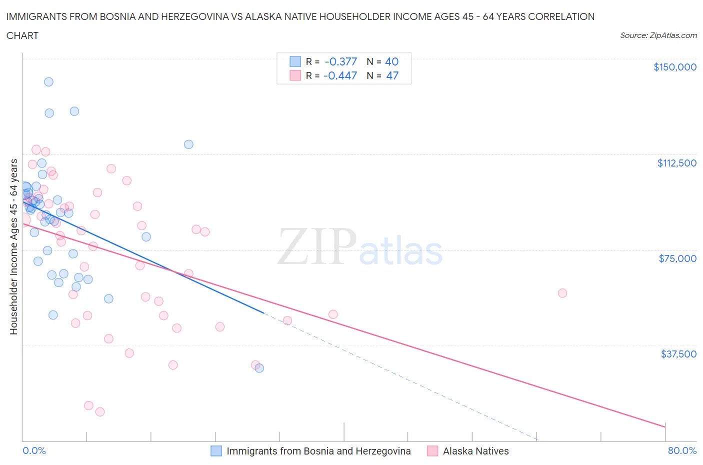 Immigrants from Bosnia and Herzegovina vs Alaska Native Householder Income Ages 45 - 64 years
