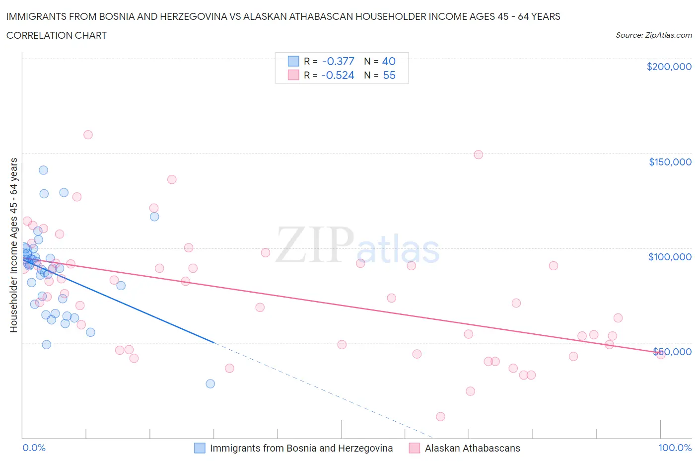 Immigrants from Bosnia and Herzegovina vs Alaskan Athabascan Householder Income Ages 45 - 64 years