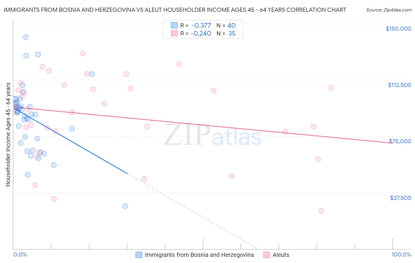 Immigrants from Bosnia and Herzegovina vs Aleut Householder Income Ages 45 - 64 years