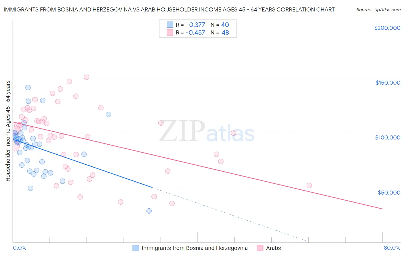 Immigrants from Bosnia and Herzegovina vs Arab Householder Income Ages 45 - 64 years