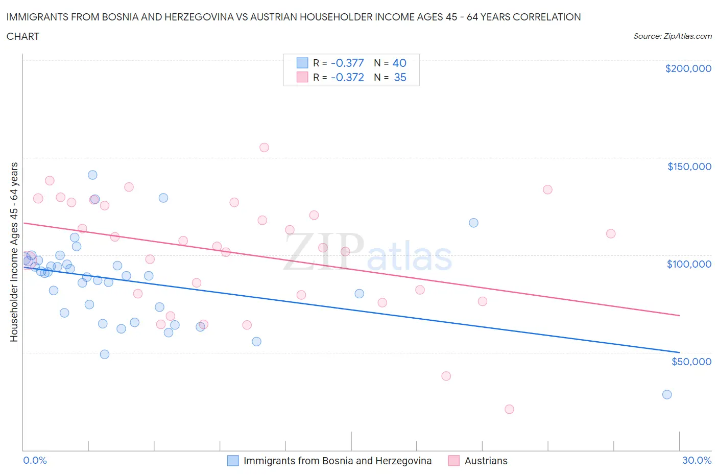 Immigrants from Bosnia and Herzegovina vs Austrian Householder Income Ages 45 - 64 years