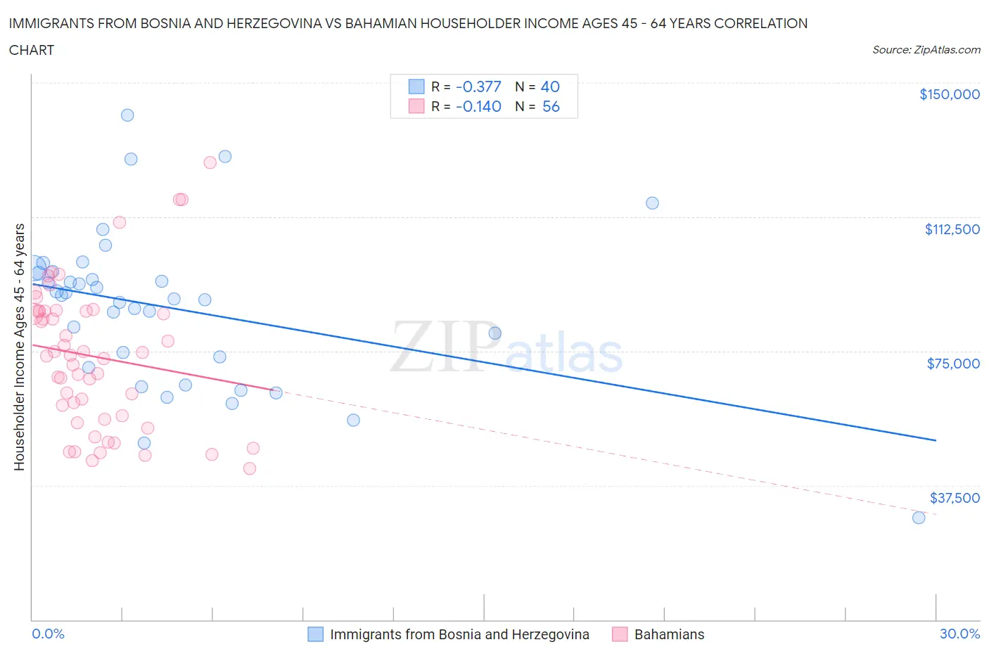 Immigrants from Bosnia and Herzegovina vs Bahamian Householder Income Ages 45 - 64 years