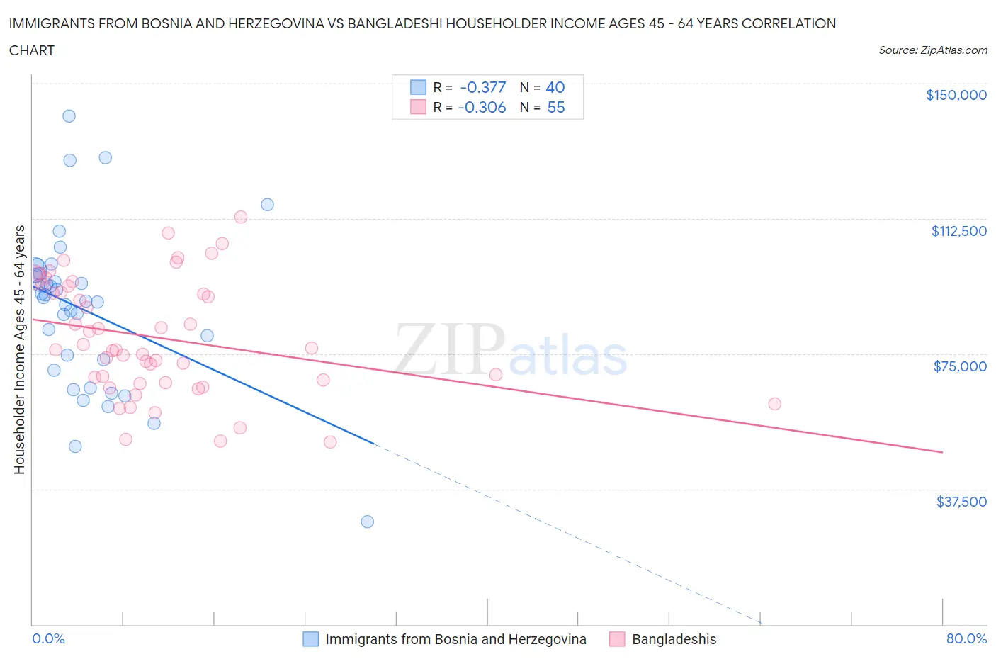 Immigrants from Bosnia and Herzegovina vs Bangladeshi Householder Income Ages 45 - 64 years