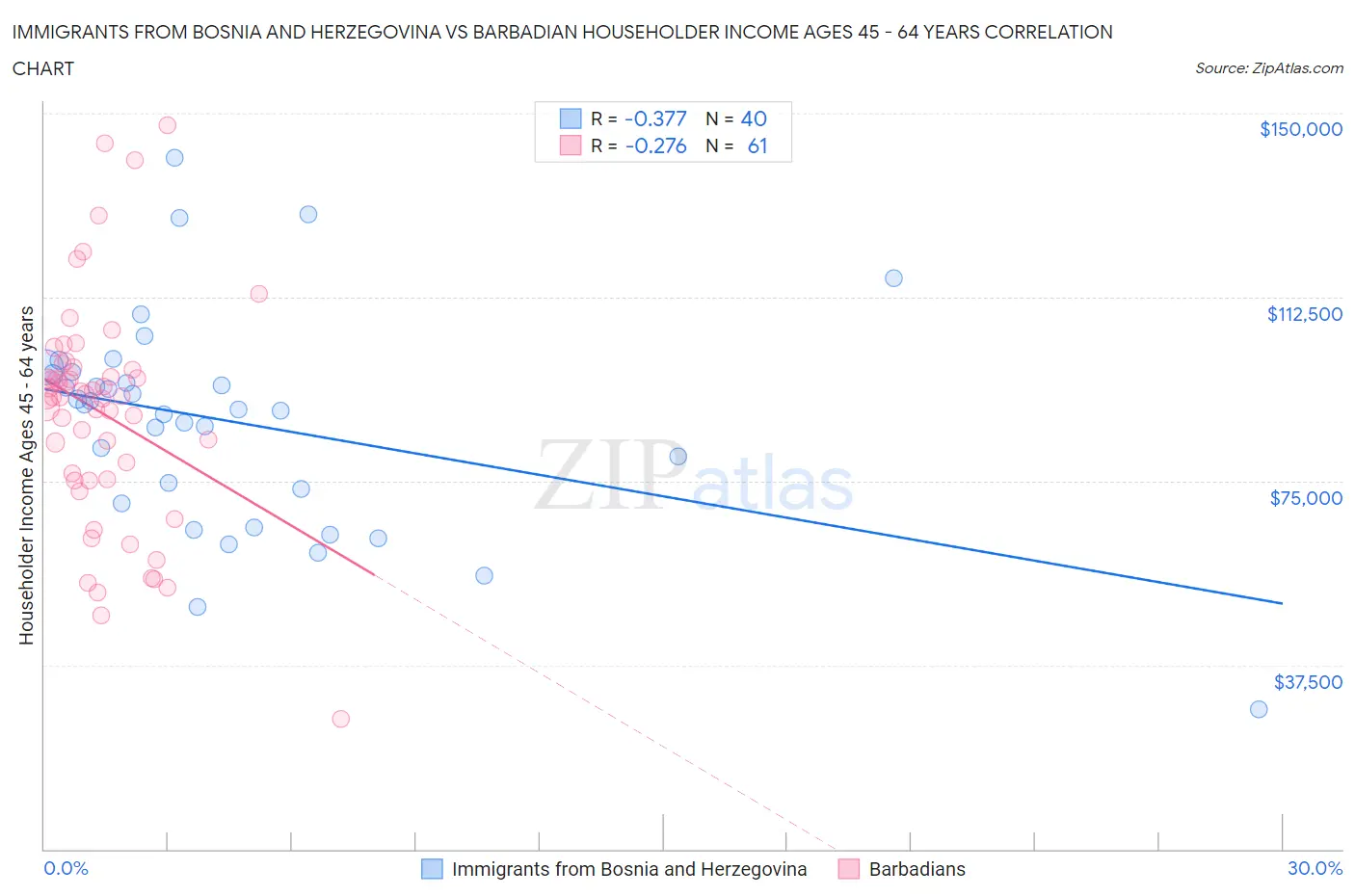 Immigrants from Bosnia and Herzegovina vs Barbadian Householder Income Ages 45 - 64 years