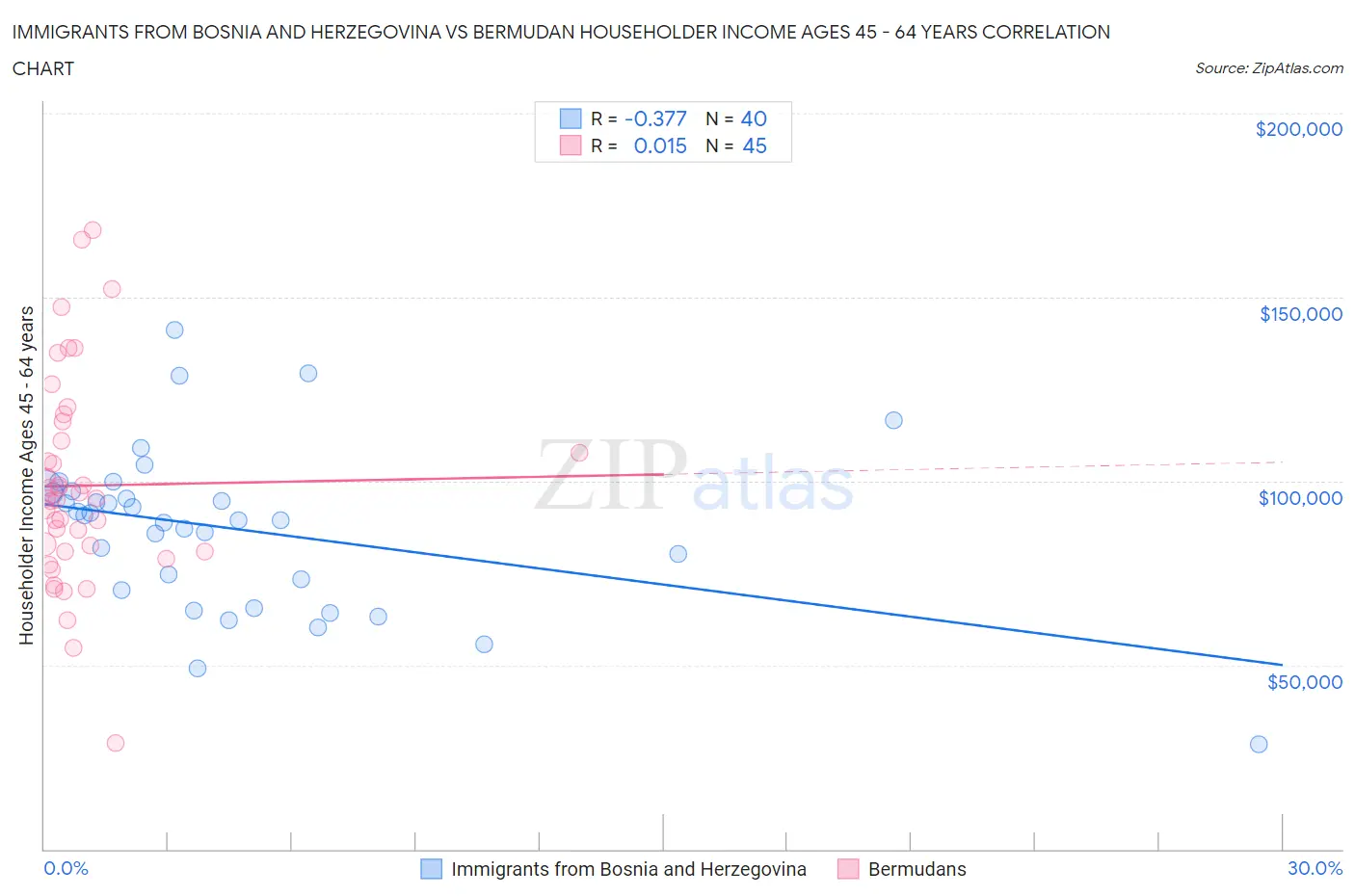 Immigrants from Bosnia and Herzegovina vs Bermudan Householder Income Ages 45 - 64 years