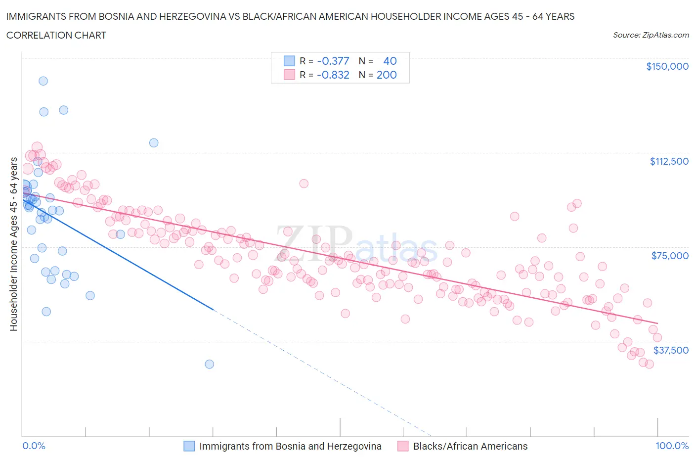 Immigrants from Bosnia and Herzegovina vs Black/African American Householder Income Ages 45 - 64 years