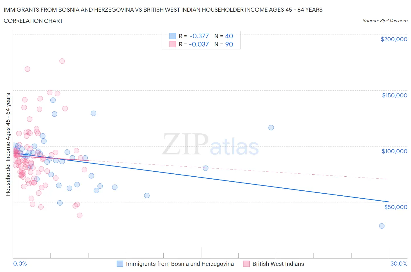 Immigrants from Bosnia and Herzegovina vs British West Indian Householder Income Ages 45 - 64 years