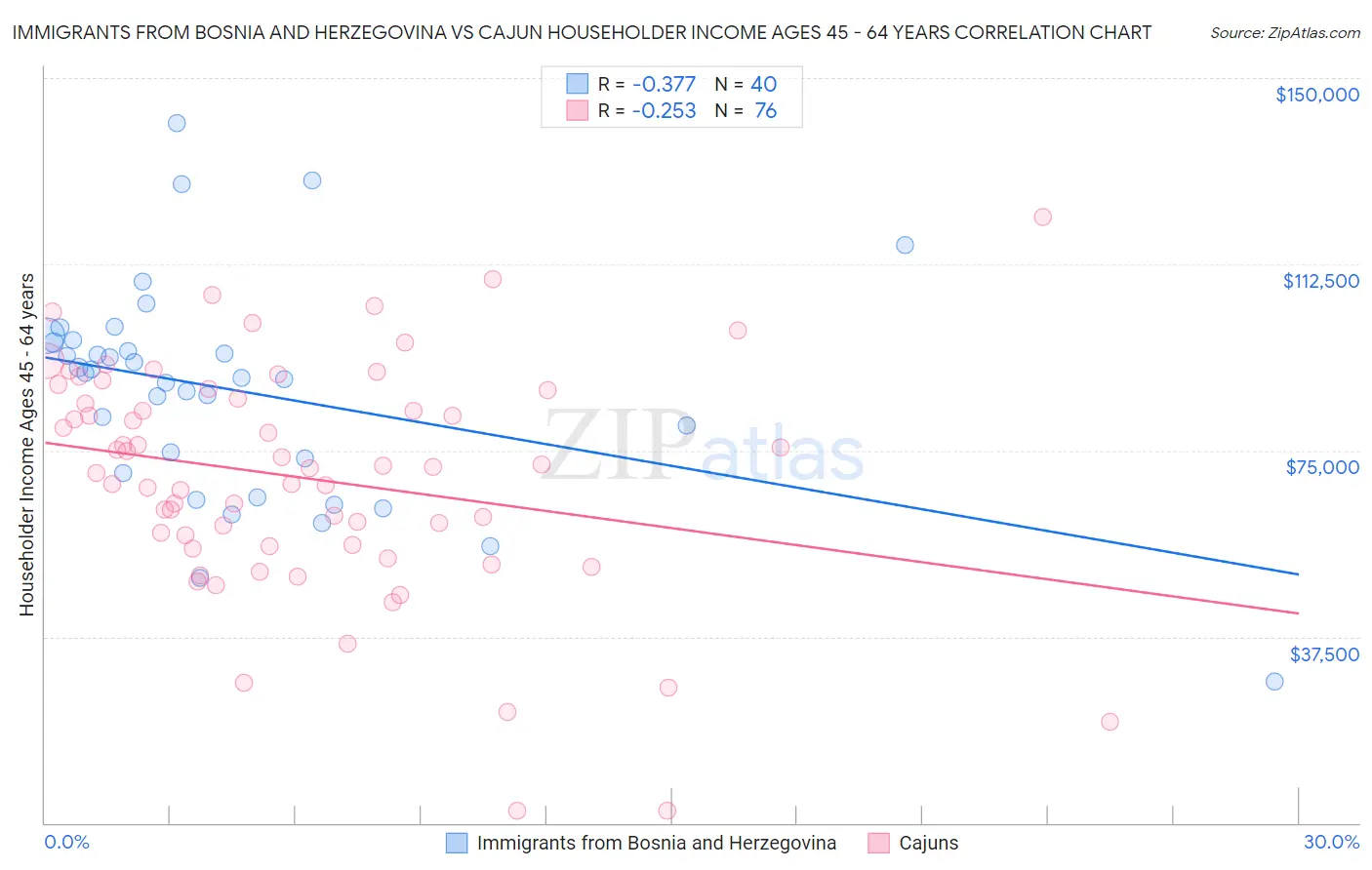 Immigrants from Bosnia and Herzegovina vs Cajun Householder Income Ages 45 - 64 years