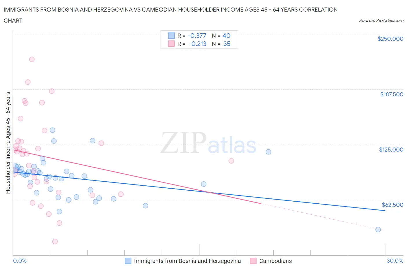 Immigrants from Bosnia and Herzegovina vs Cambodian Householder Income Ages 45 - 64 years
