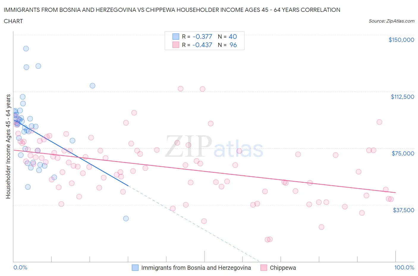 Immigrants from Bosnia and Herzegovina vs Chippewa Householder Income Ages 45 - 64 years