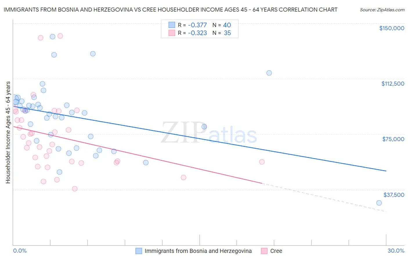 Immigrants from Bosnia and Herzegovina vs Cree Householder Income Ages 45 - 64 years
