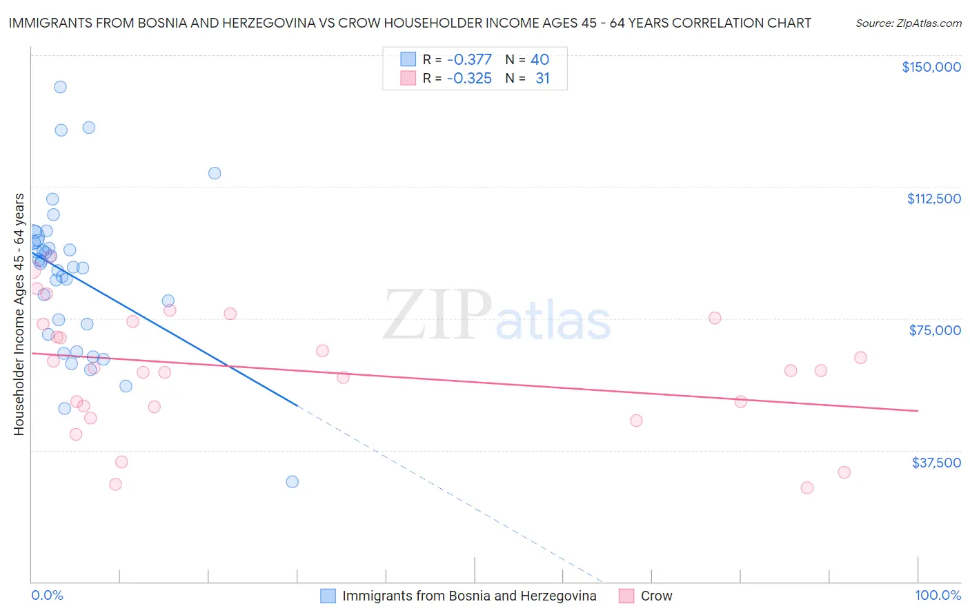 Immigrants from Bosnia and Herzegovina vs Crow Householder Income Ages 45 - 64 years