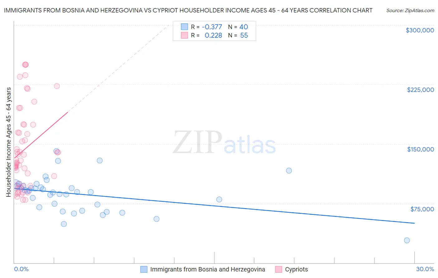 Immigrants from Bosnia and Herzegovina vs Cypriot Householder Income Ages 45 - 64 years