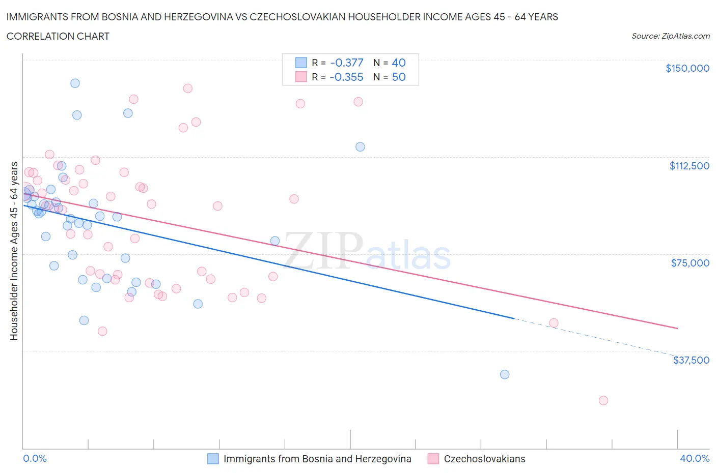Immigrants from Bosnia and Herzegovina vs Czechoslovakian Householder Income Ages 45 - 64 years