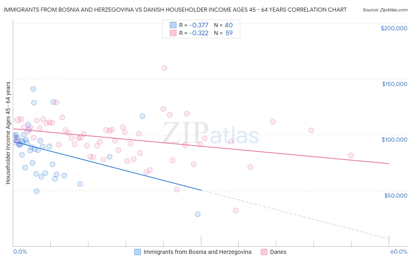 Immigrants from Bosnia and Herzegovina vs Danish Householder Income Ages 45 - 64 years