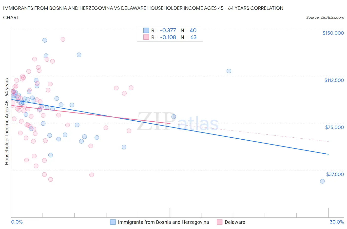 Immigrants from Bosnia and Herzegovina vs Delaware Householder Income Ages 45 - 64 years