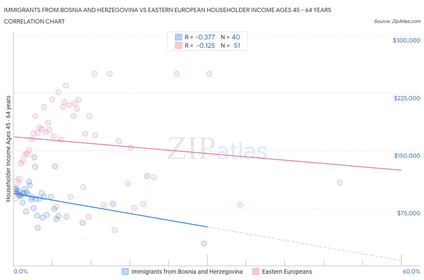 Immigrants from Bosnia and Herzegovina vs Eastern European Householder Income Ages 45 - 64 years